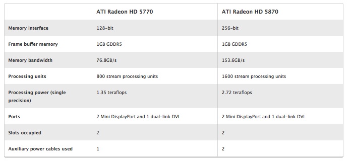 ATI Radeon 5770 vs 5870 specs compare